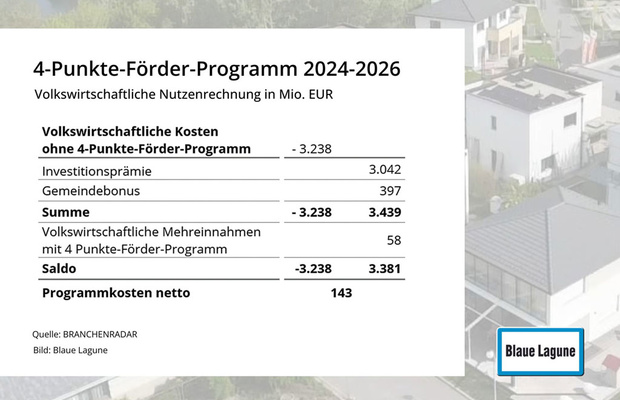 4 Punkte-Förder-Programm 4 Punkte-Förder-Programm